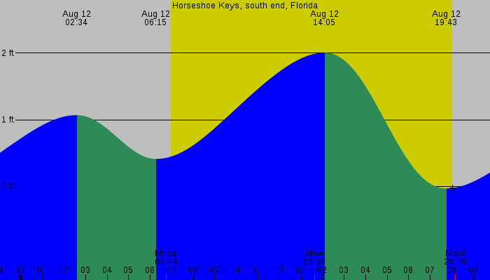 Tide graph for Horseshoe Keys, south end, Florida