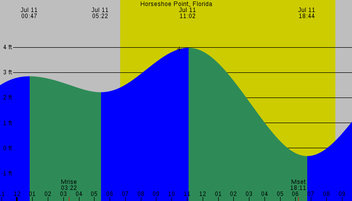 Tide graph for Horseshoe Point, Florida