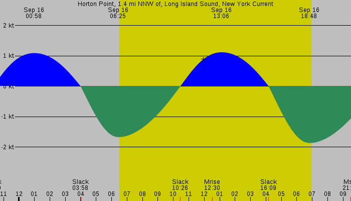 Tide graph for Horton Point, 1.4 mi NNW of, Long Island Sound, New York Current