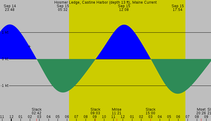 Tide graph for Hosmer Ledge, Castine Harbor (depth 13 ft), Maine Current