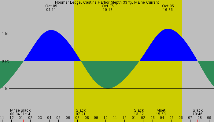 Tide graph for Hosmer Ledge, Castine Harbor (depth 33 ft), Maine Current
