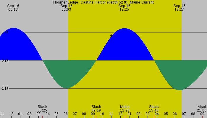 Tide graph for Hosmer Ledge, Castine Harbor (depth 52 ft), Maine Current