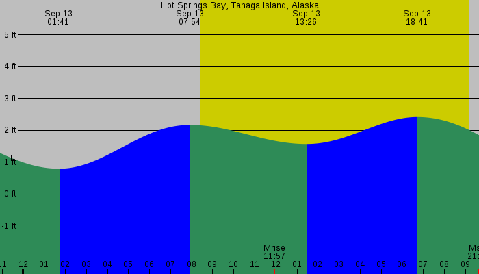 Tide graph for Hot Springs Bay, Tanaga Island, Alaska