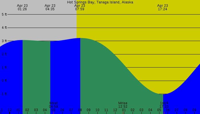 Tide graph for Hot Springs Bay, Tanaga Island, Alaska