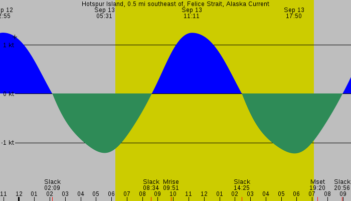 Tide graph for Hotspur Island, 0.5 mi southeast of, Felice Strait, Alaska Current