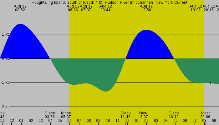 Tide graph for Houghtaling Island, south of (depth 4 ft), Hudson River (midchannel), New York Current