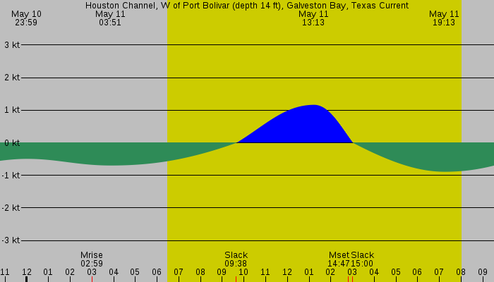 Tide graph for Houston Channel, W of Port Bolivar (depth 14 ft), Galveston Bay, Texas Current