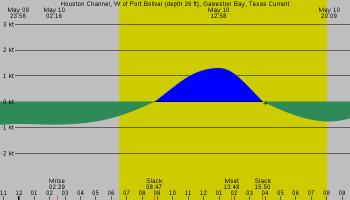 Tide graph for Houston Channel, W of Port Bolivar (depth 26 ft), Galveston Bay, Texas Current