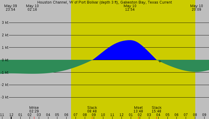 Tide graph for Houston Channel, W of Port Bolivar (depth 3 ft), Galveston Bay, Texas Current
