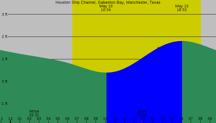 Tide graph for Houston Ship Channel, Galveston Bay, Manchester, Texas