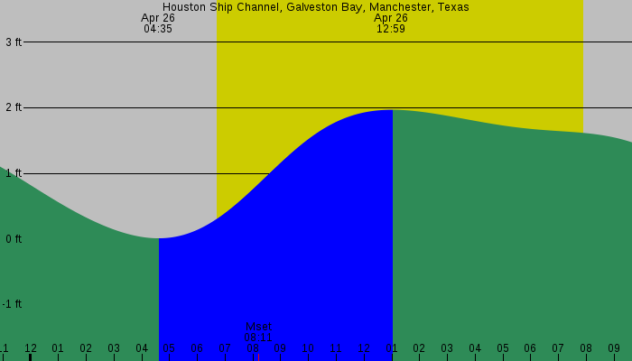 Tide graph for Houston Ship Channel, Galveston Bay, Manchester, Texas