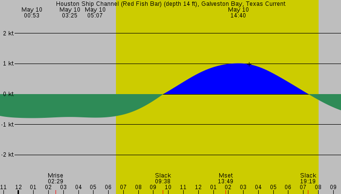Tide graph for Houston Ship Channel (Red Fish Bar) (depth 14 ft), Galveston Bay, Texas Current