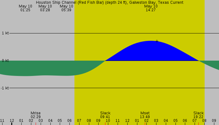 Tide graph for Houston Ship Channel (Red Fish Bar) (depth 24 ft), Galveston Bay, Texas Current