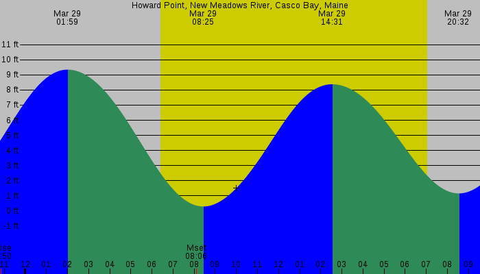 Tide graph for Howard Point, New Meadows River, Casco Bay, Maine