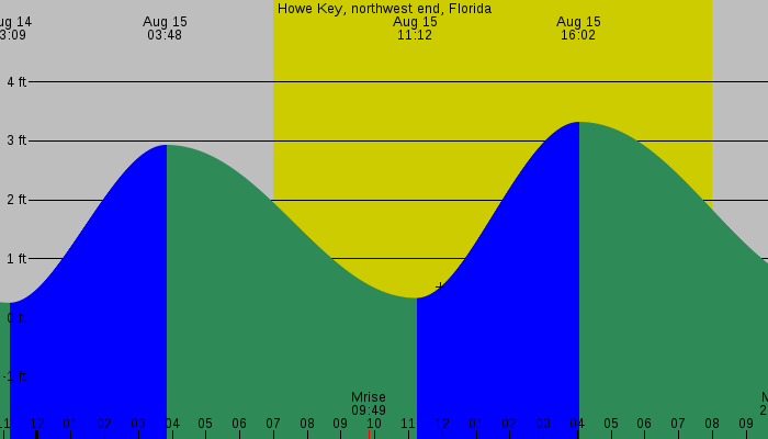 Tide graph for Howe Key, northwest end, Florida