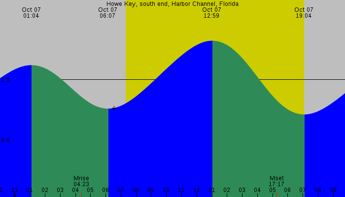 Tide graph for Howe Key, south end, Harbor Channel, Florida