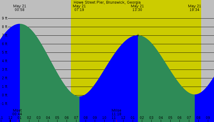 Tide graph for Howe Street Pier, Brunswick, Georgia