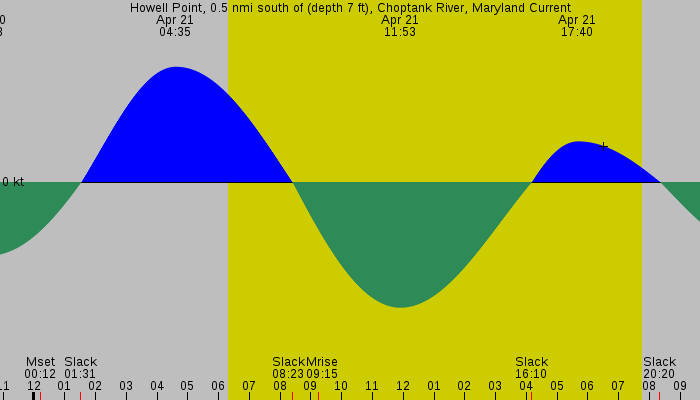Tide graph for Howell Point, 0.5 nmi south of (depth 7 ft), Choptank River, Maryland Current