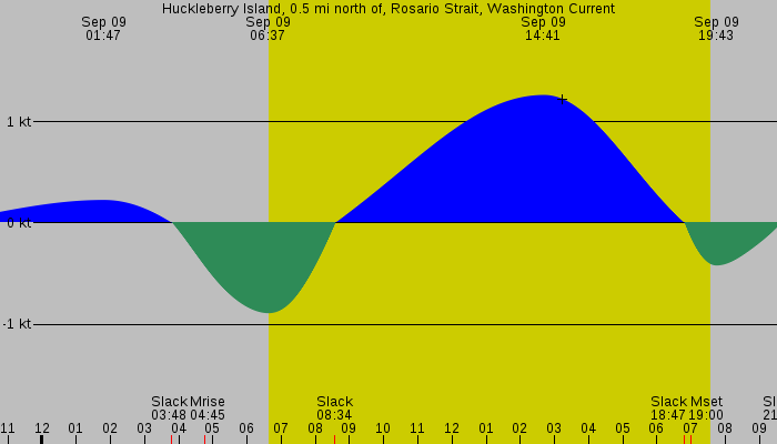 Tide graph for Huckleberry Island, 0.5 mi north of, Rosario Strait, Washington Current