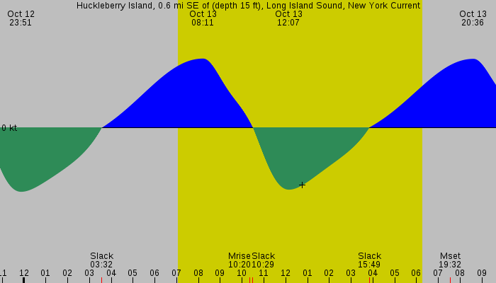 Tide graph for Huckleberry Island, 0.6 mi SE of (depth 15 ft), Long Island Sound, New York Current