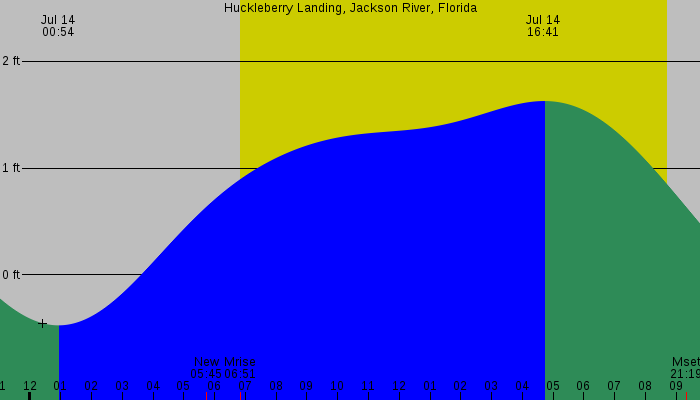 Tide graph for Huckleberry Landing, Jackson River, Florida