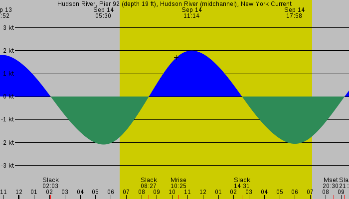 Tide graph for Hudson River, Pier 92 (depth 19 ft), Hudson River (midchannel), New York Current