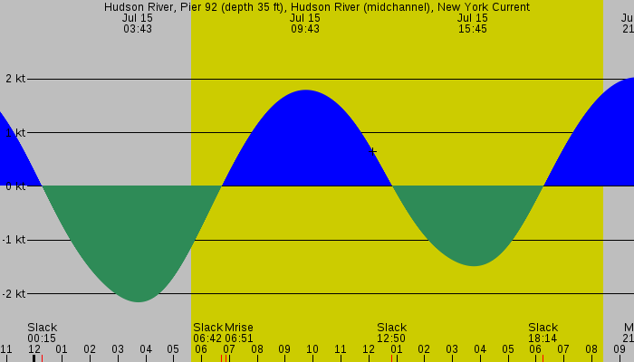 Tide graph for Hudson River, Pier 92 (depth 35 ft), Hudson River (midchannel), New York Current