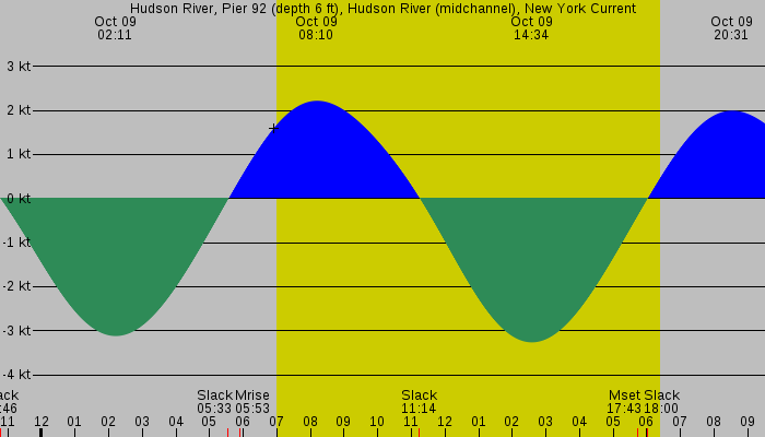 Tide graph for Hudson River, Pier 92 (depth 6 ft), Hudson River (midchannel), New York Current