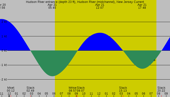 Tide graph for Hudson River entrance (depth 23 ft), Hudson River (midchannel), New Jersey Current