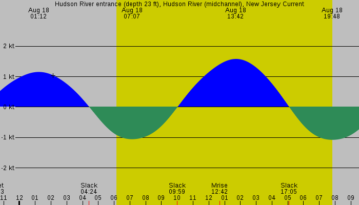 Tide graph for Hudson River entrance (depth 23 ft), Hudson River (midchannel), New Jersey Current