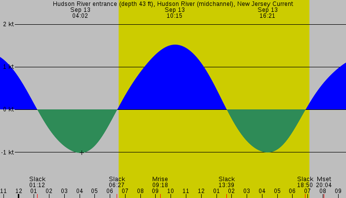 Tide graph for Hudson River entrance (depth 43 ft), Hudson River (midchannel), New Jersey Current