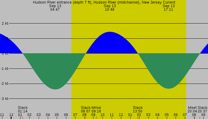Tide graph for Hudson River entrance (depth 7 ft), Hudson River (midchannel), New Jersey Current