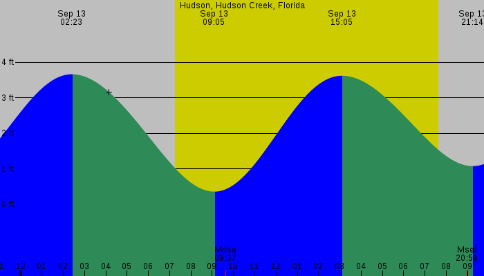 Tide graph for Hudson, Hudson Creek, Florida