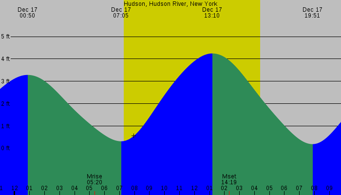 Tide graph for Hudson, Hudson River, New York