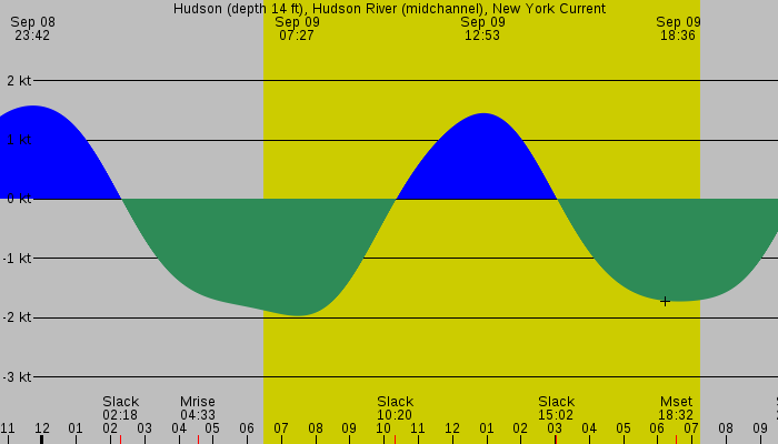 Tide graph for Hudson (depth 14 ft), Hudson River (midchannel), New York Current