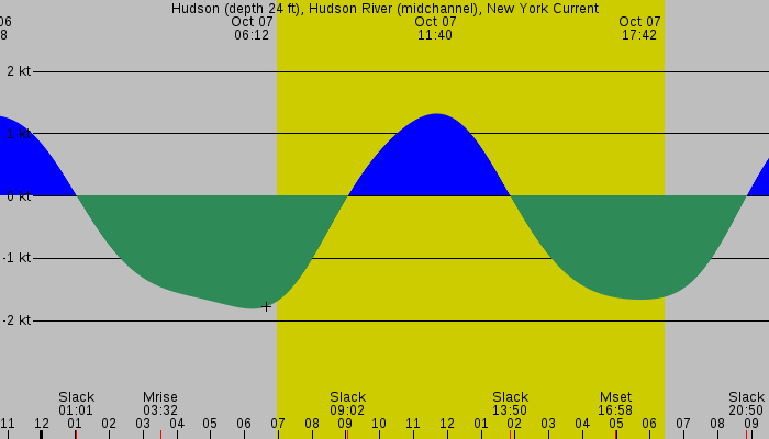 Tide graph for Hudson (depth 24 ft), Hudson River (midchannel), New York Current
