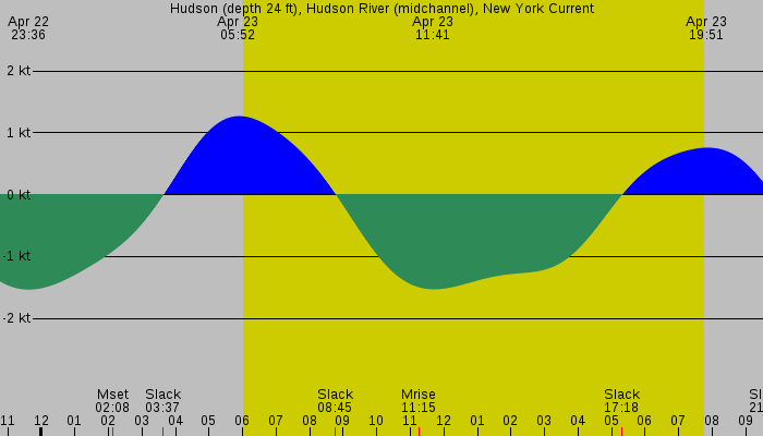 Tide graph for Hudson (depth 24 ft), Hudson River (midchannel), New York Current