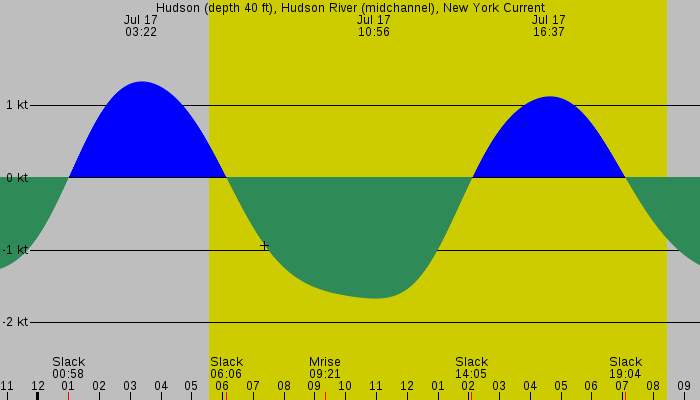 Tide graph for Hudson (depth 40 ft), Hudson River (midchannel), New York Current