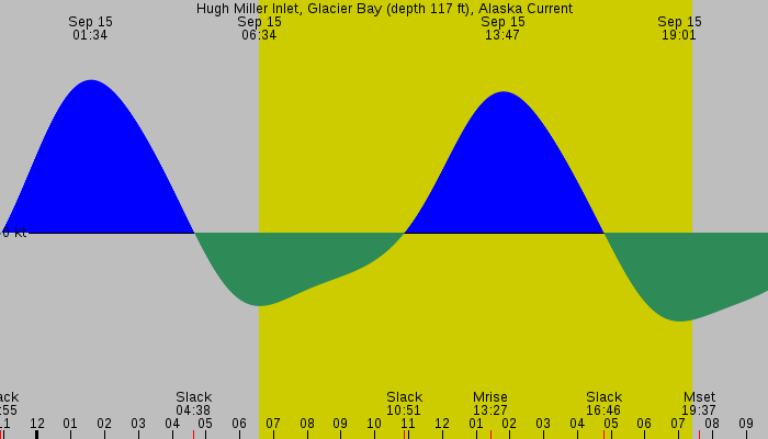 Tide graph for Hugh Miller Inlet, Glacier Bay (depth 117 ft), Alaska Current