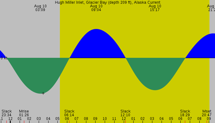 Tide graph for Hugh Miller Inlet, Glacier Bay (depth 209 ft), Alaska Current