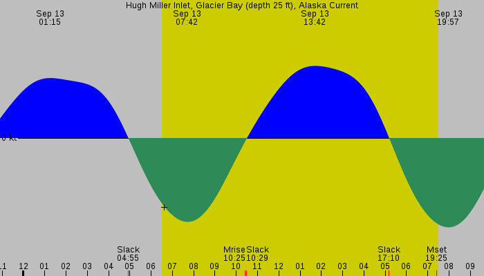 Tide graph for Hugh Miller Inlet, Glacier Bay (depth 25 ft), Alaska Current