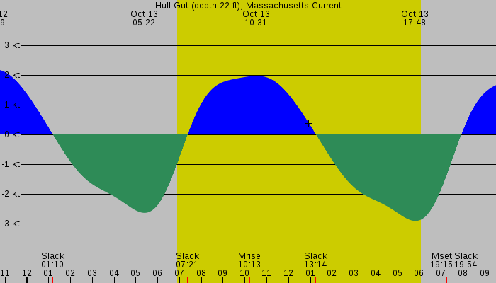 Tide graph for Hull Gut (depth 22 ft), Massachusetts Current