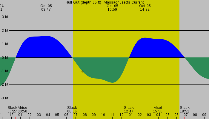 Tide graph for Hull Gut (depth 35 ft), Massachusetts Current