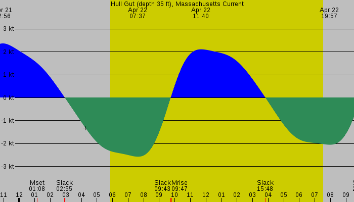 Tide graph for Hull Gut (depth 35 ft), Massachusetts Current