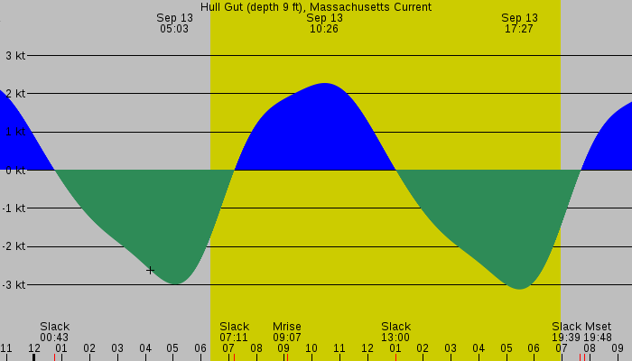 Tide graph for Hull Gut (depth 9 ft), Massachusetts Current