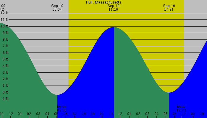 Tide graph for Hull, Massachusetts