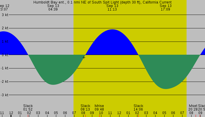 Tide graph for Humboldt Bay ent., 0.1 nmi NE of South Spit Light (depth 30 ft), California Current