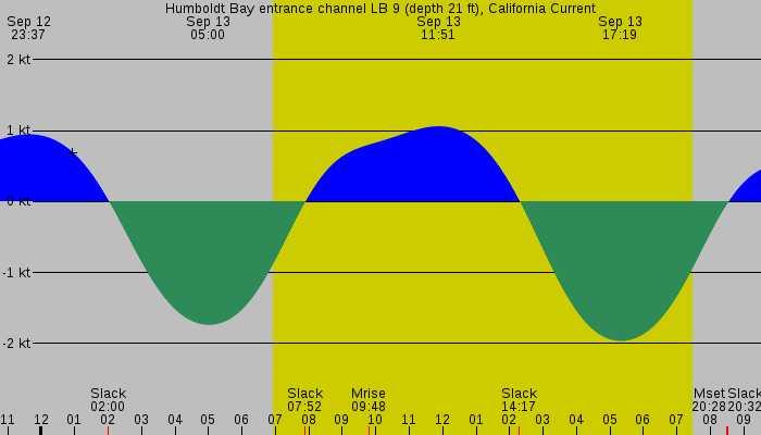 Tide graph for Humboldt Bay entrance channel LB 9 (depth 21 ft), California Current