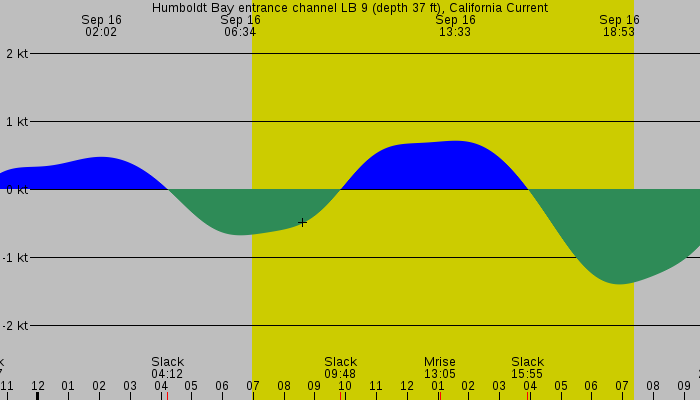 Tide graph for Humboldt Bay entrance channel LB 9 (depth 37 ft), California Current