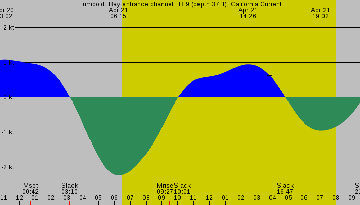 Tide graph for Humboldt Bay entrance channel LB 9 (depth 37 ft), California Current